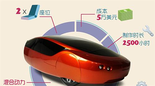 2014年，Local Motors公司推出了升級版的3D打印車Strati（斯特拉迪），此車的進步之處首先在于它的底盤部分也采用了3D打印技術制造，其次它的打印時間僅為44個小時。如果加上組裝時間，最新的數(shù)據(jù)表明只需要三天就能造出Strati。從超過100天到3天，效率的飛速提升預示著3D打印汽車的未來發(fā)展不可預估。